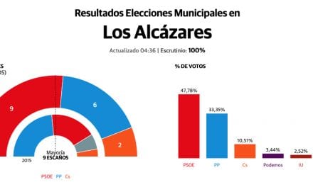 El PSOE logra mayoría absoluta en Los Alcázares