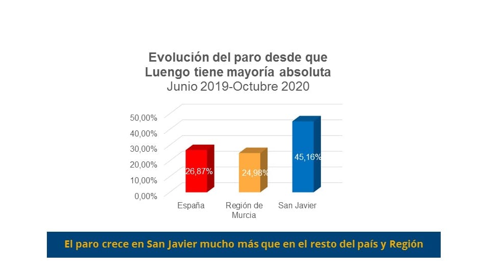 El PSOE San Javier advierte que “el paro vuelve a crecer en el municipio por encima de la media regional y nacional»