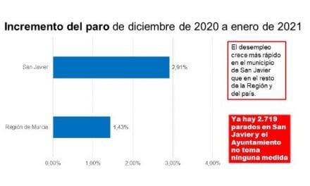 El PSOE San Javier alerta que el paro sube en el municipio el doble de rápido que en el resto de la Región y se acerca a los 3.000 desempleados