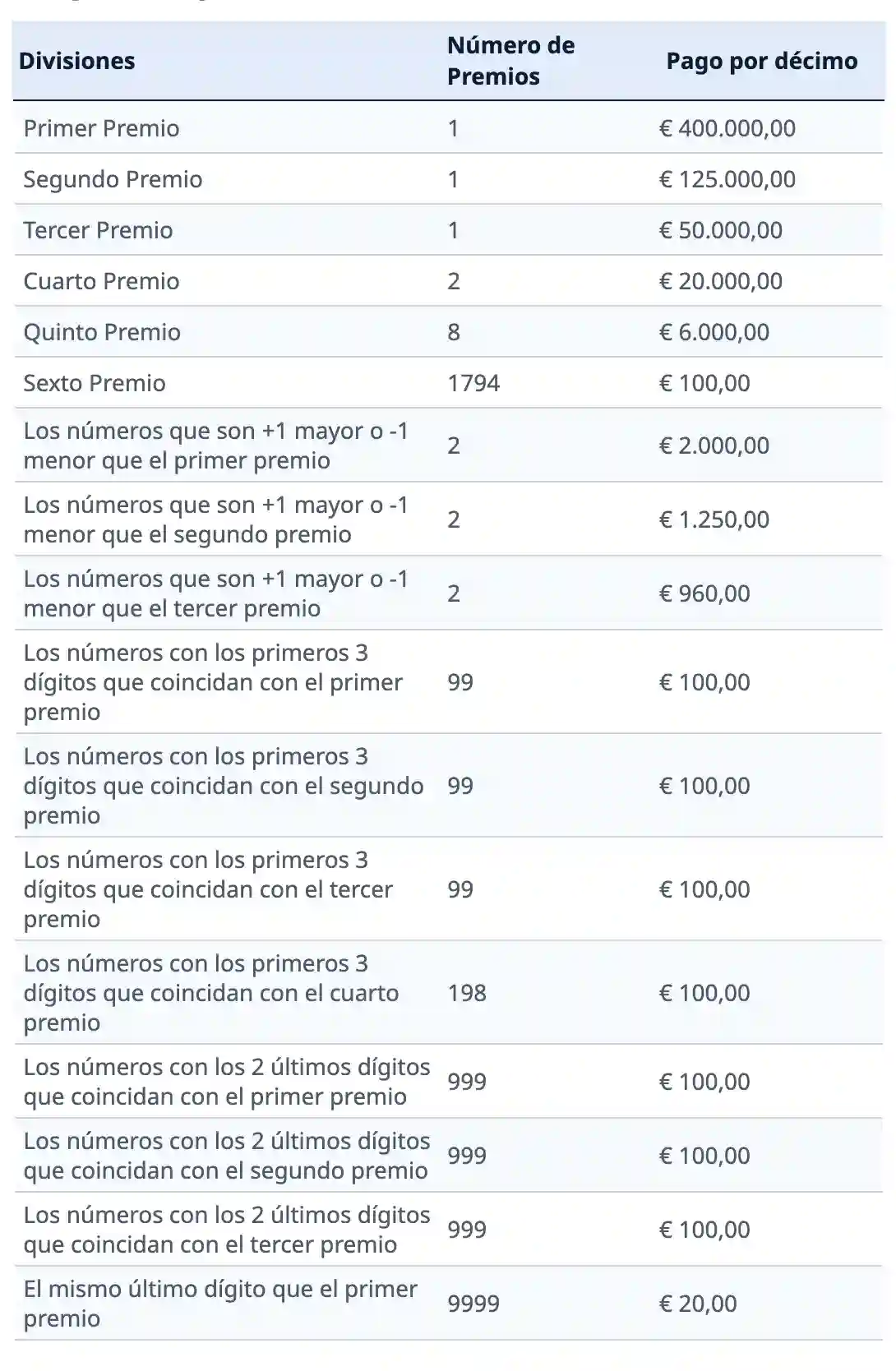 Premios Loteria de Navidad 2022